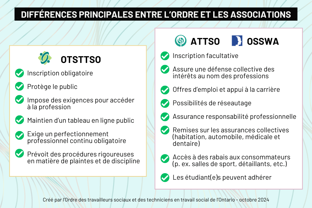 Différences principales entre l’Ordre et les associations


OTSTTSO
•	Inscription obligatoire
•	Protège le public
•	Impose des exigences pour accéder à la profession
•	Maintien d’un tableau en ligne public
•	Exige un perfectionnement professionnel continu obligatoire
•	Prévoit des procédures rigoureuses en matière de plaintes et de discipline

ATTSO et OSSWA
•	Inscription facultative
•	Assure une défense collective des intérêts au nom des professions
•	Offres d’emploi et appui à la carrière
•	Possibilités de réseautage
•	Assurance responsabilité professionnelle
•	Remises sur les assurances collectives (habitation, automobile, médicale et dentaire)
•	Accès à des rabais aux consommateurs (p. ex. salles de sport, détaillants, etc.)
•	Les étudiant(e)s peuvent adhérer


Créé par l’Ordre des travailleurs sociaux et des techniciens en travail social de l’Ontario ― Octobre 2024
