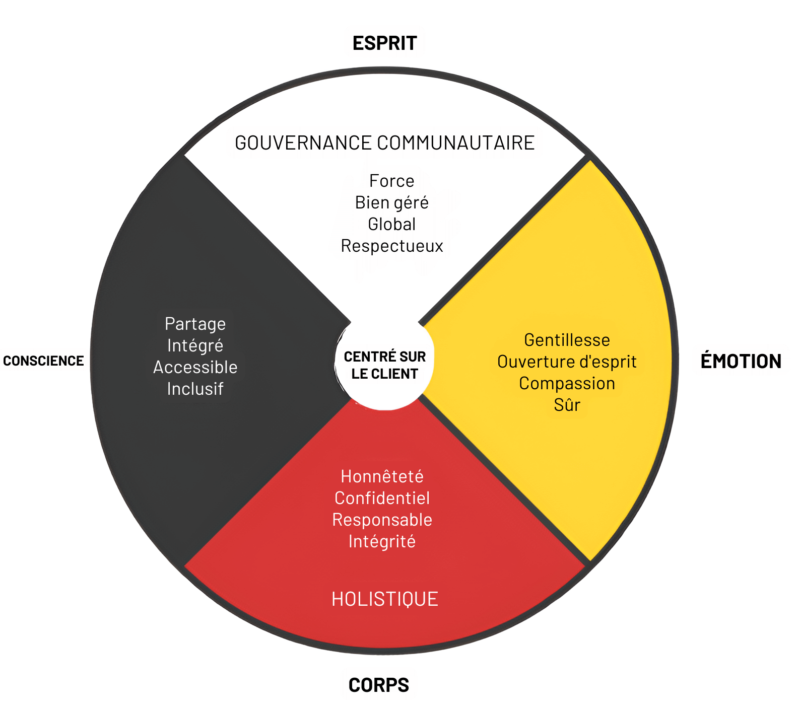 Une roue de médecine avec les mots « Centré sur le client » au milieu. Autour d'elle se trouvent quatre quadrants dans un cercle. Le quadrant au nord est intitulé « Esprit » et son contenu interne est intitulé « Gouvernance Communautaire » avec des sous-thèmes « Force, Bien géré, Global et Respectueux ». Le quadrant oriental est intitulé « Conscience » et il a des sous-thèmes « Partage, Intégré, Accessible, Inclusif ». Le quadrant au sud est intitulé « Corps » et son titre est « Holistique ». Ses sous-thèmes incluent « Honnêteté, Confidentiel, Responsable et Intégrité ». Le dernier quadrant occidental est intitulé « Émotion » et ses sous-thèmes incluent « Gentillesse, Ouverture d'esprit, Compassion, Sûr ».